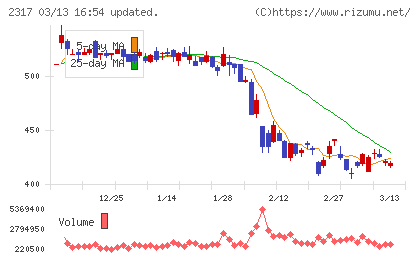 システナチャート