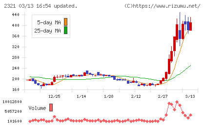ソフトフロントホールディングスチャート