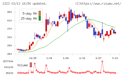 ｆｏｎｆｕｎチャート