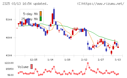 ＮＪＳチャート