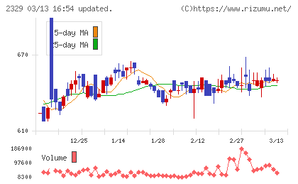 東北新社チャート