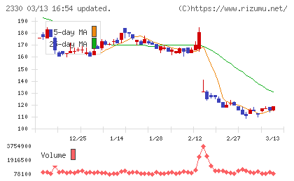 フォーサイドチャート