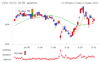 ＡＬＳＯＫチャート