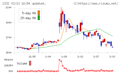クエストチャート