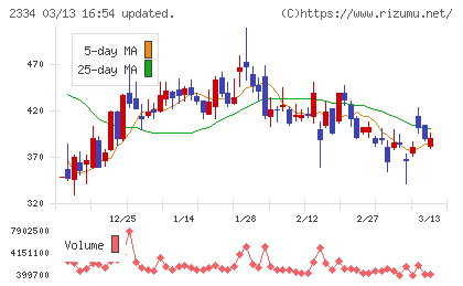 イオレチャート
