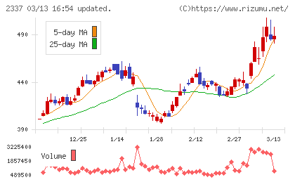 いちごチャート
