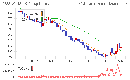 クオンタムソリューションズチャート