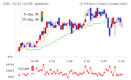 極楽湯ホールディングスチャート