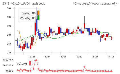 トランスジェニックグループチャート
