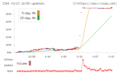 平安レイサービスチャート