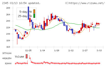 ＨＯＤＬ１チャート