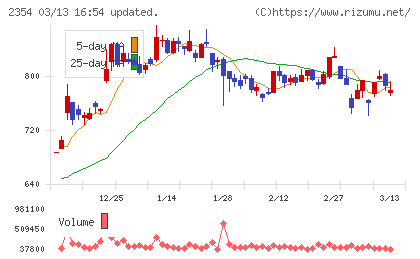 ＹＥ　ＤＩＧＩＴＡＬチャート