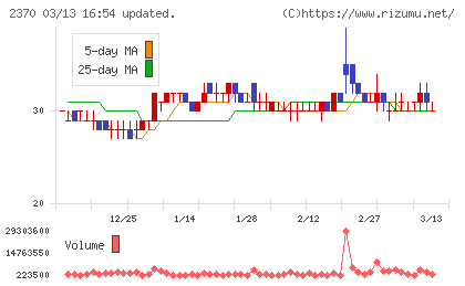 メディネットチャート