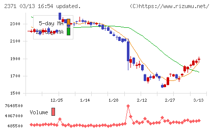 カカクコムチャート