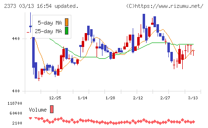 ケア２１チャート