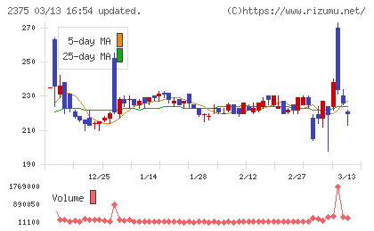 ギグワークスチャート