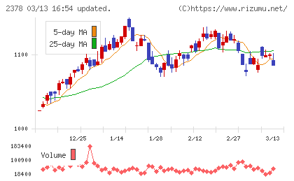 ルネサンスチャート