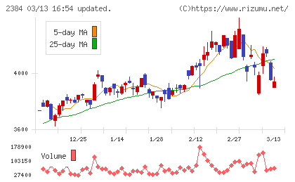 ＳＢＳホールディングスチャート