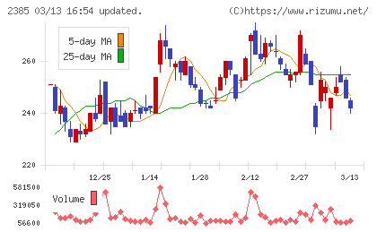 総医研ホールディングスチャート
