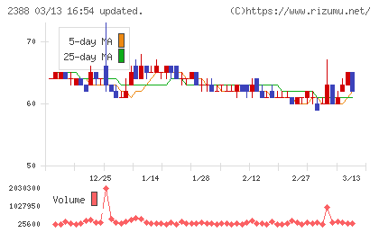 ウェッジホールディングスチャート