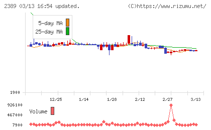 デジタルホールディングスチャート