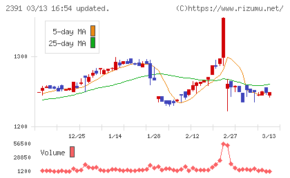 プラネットチャート