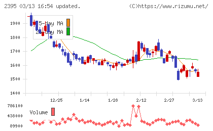 新日本科学チャート
