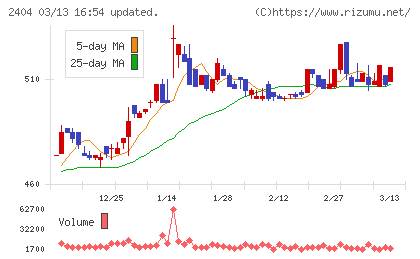 鉄人化ホールディングスチャート