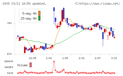 ＫＧ情報チャート