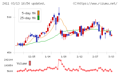 ゲンダイエージェンシーチャート