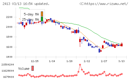 エムスリーチャート