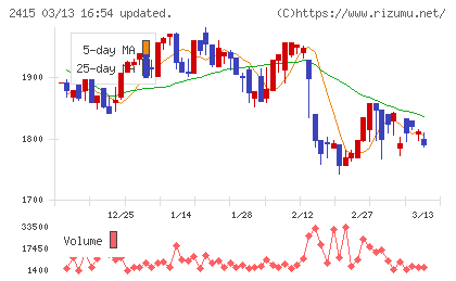 ヒューマンホールディングスチャート