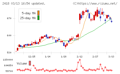 ツカダ・グローバルホールディングチャート