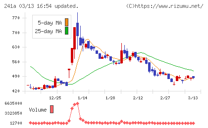 ＲＯＸＸチャート