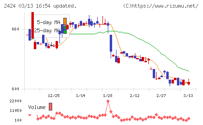 ブラスチャート