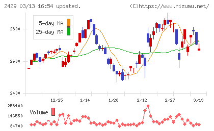 ワールドホールディングスチャート