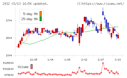 ディー・エヌ・エーチャート