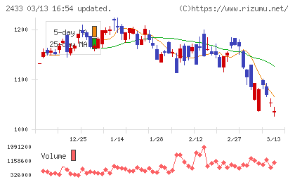 博報堂ＤＹホールディングスチャート
