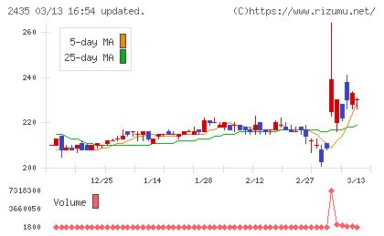シダーチャート
