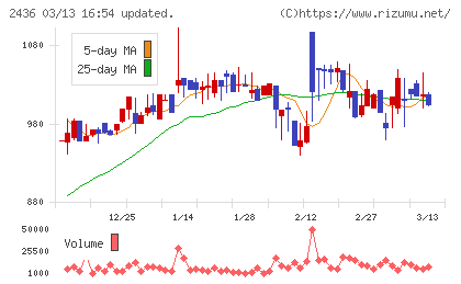 共同ピーアールチャート