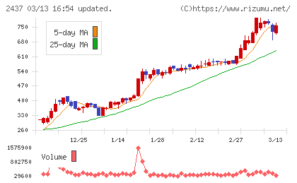 Ｓｈｉｎｗａ　Ｗｉｓｅ　Ｈｏｌｄｉｎｇｓチャート