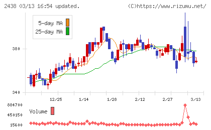 アスカネットチャート