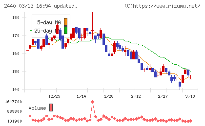 ぐるなびチャート