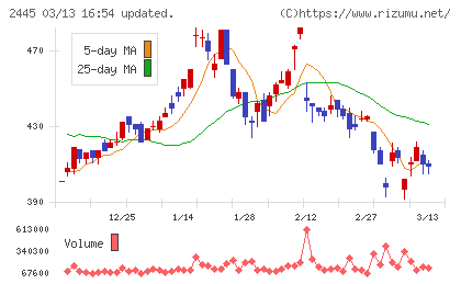 タカミヤチャート