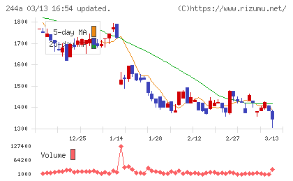 グロースエクスパートナーズチャート