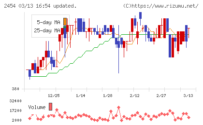 オールアバウトチャート