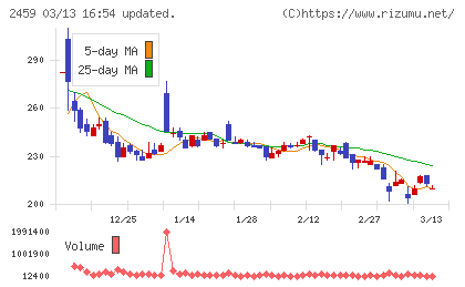 アウンコンサルティングチャート