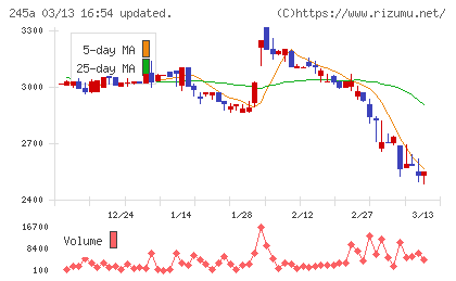 ＩＮＧＳチャート