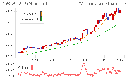 ヒビノチャート