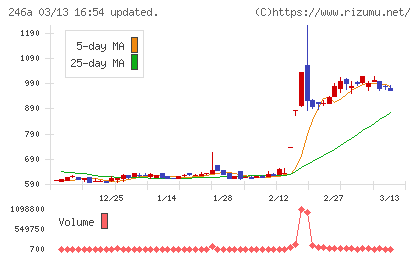 アスアチャート